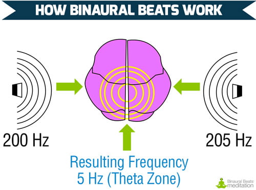 Binaural Beats Frequencies Chart