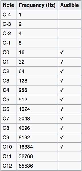 432hz-pitch-table