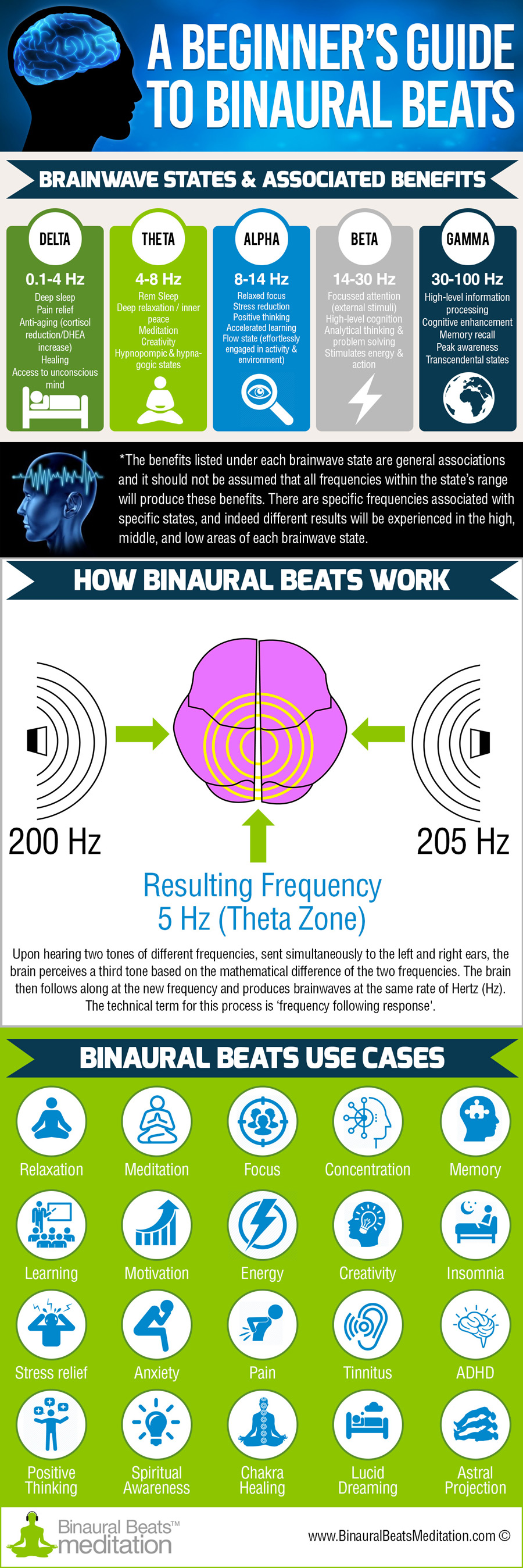 beginners guide to binaural beats infographic